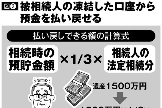 故人口座から払い戻して葬儀費用を確保　家族の不信感が生じる危険も