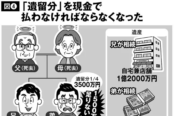 相続の遺留分請求を現金に一本化　キャッシュ不足で右往左往する例も