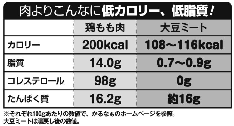 大豆ミートのカロリーや脂質などを鶏もも肉と比較