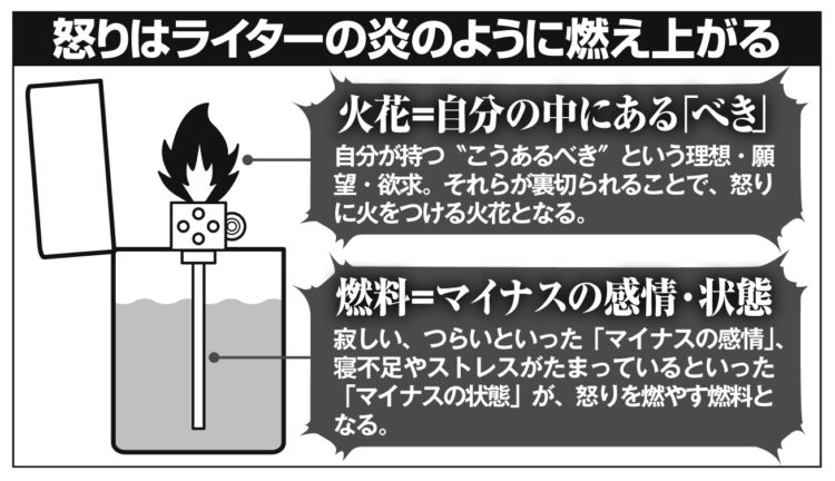 「怒り」のメカニズムを表したイメージ図