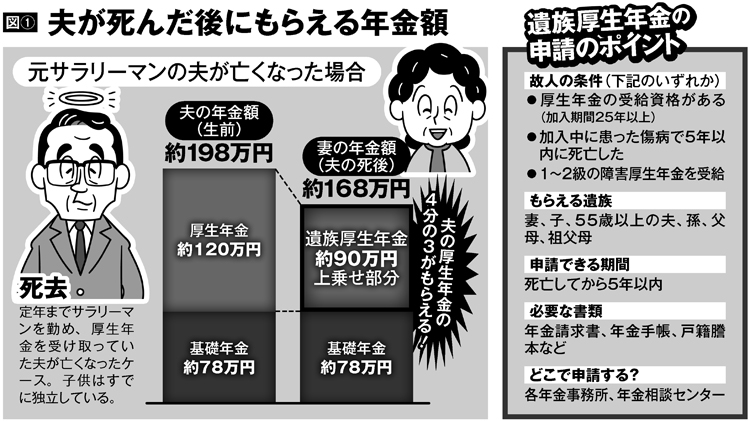 夫が死んだ後にもらえる年金額を試算（イラスト／河南好美）