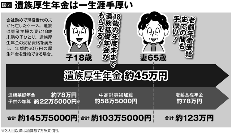 現役世代の夫が死亡した場合における遺族厚生年金受給例（イラスト／河南好美）