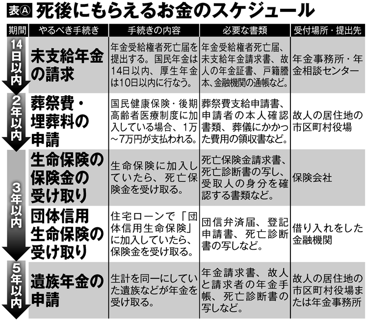 死後にもらえるお金の手続きスケジュール