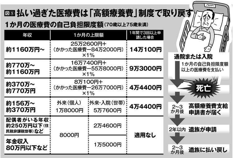 「高額療養費」制度を活用した1か月における医療費自己負担額（イラスト／河南好美）