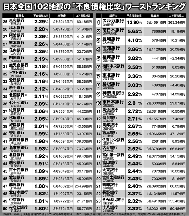 日本の地銀「不良債権比率」ワーストランキング（1～50位）