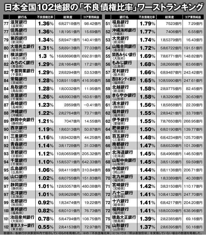 日本の地銀「不良債権比率」ワーストランキング（51～102位）