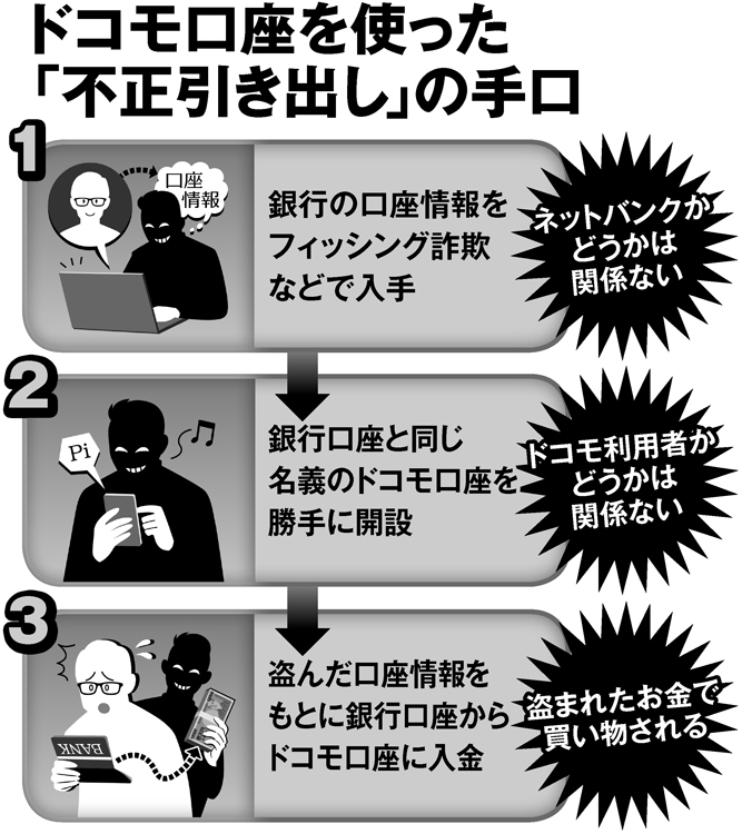 ドコモ口座を使った「不正引き出し」の手口