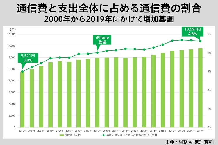 家計における通信費の割合は年々増加の一途