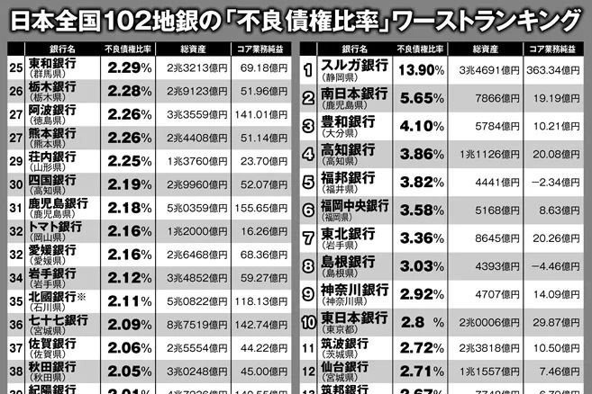 日本全国102地銀の「不良債権比率」ワーストランキング