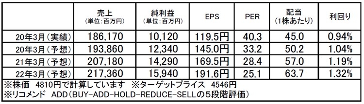 ネットワンシステムズ（7518）：市場平均予想（単位：百万円）