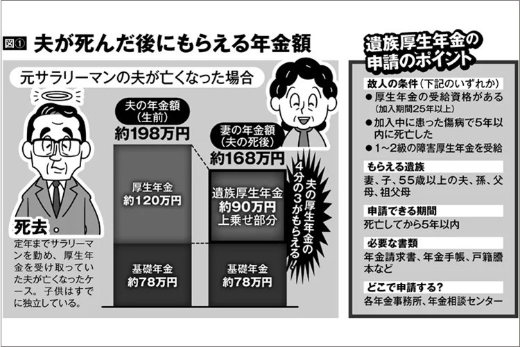 遺族厚生年金ほか故人の年金を遺族がもらうための「条件と手続き」