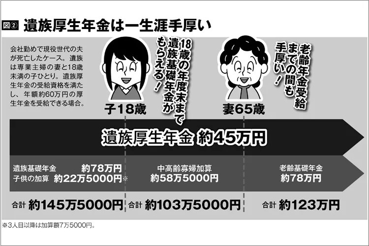 夫が早くに亡くなった場合に「2つの遺族年金」を受け取れる条件