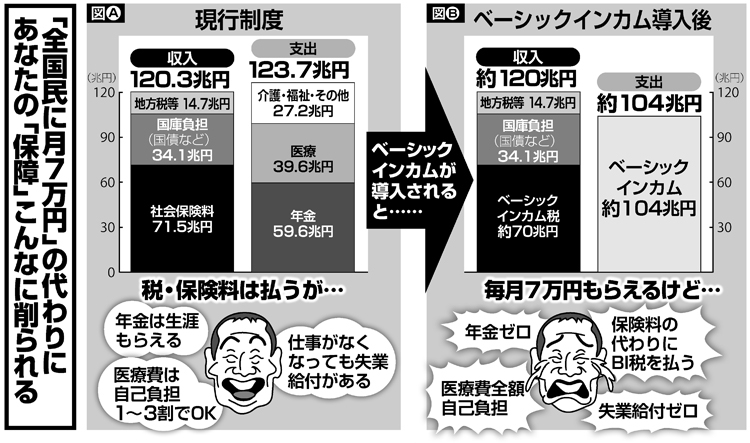 「全国民に月7万円」の代わりにあなたの「保障」はこんなに削られる