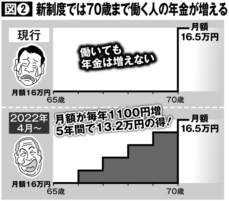 新制度では70歳まで働く人の年金が増える