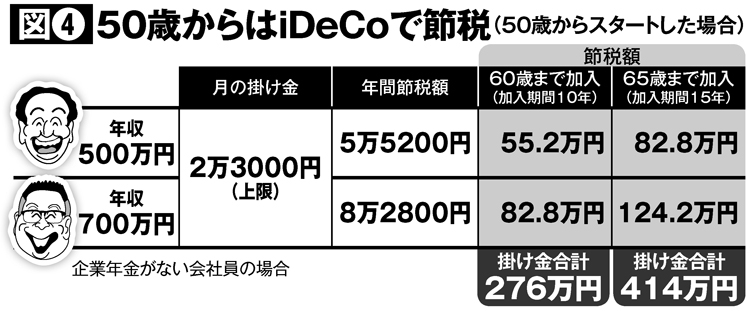 50歳から「iDeCo」を始めた場合の節税額