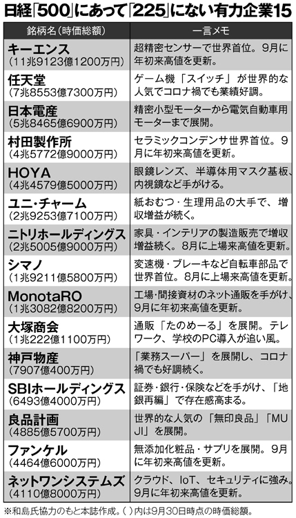 日経「500」にあって日経「225」にはない有力企業15