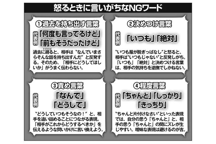 怒る時に言いがちなNGワード「いつも」「絶対」「なんで」「ちゃんと」