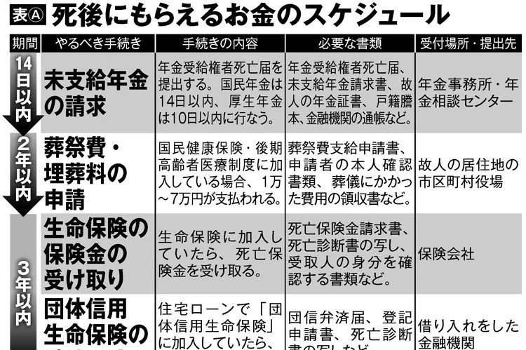 身内が死去した時に「年金の未支給分」をもらう手続きの注意点