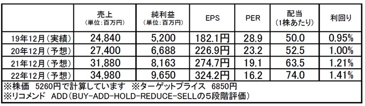  東京都競馬（9672）：市場平均予想（単位：百万円）