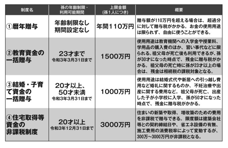 相続対策として活用できる4つの制度（【2】と【3】は贈与を受ける人の前年の所得が1000万円以上の場合、利用不可。【4】は贈与を受ける人の年間所得が2000万円以上の場合、利用不可）