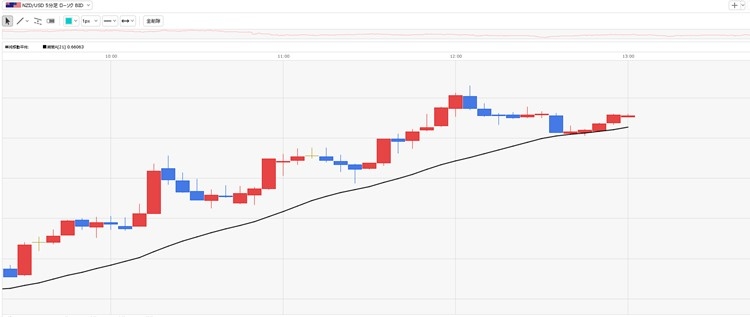 5分足のローソクから上昇・下落のリズムを見て、価格がどう推移するかイメージする(画像はクリックすると拡大)