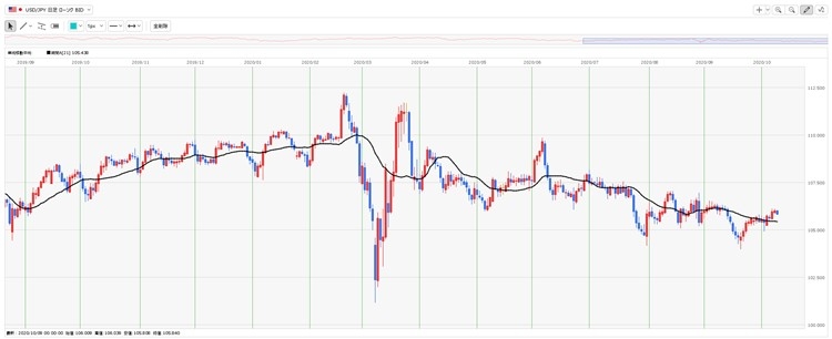 ドル円の日足チャート