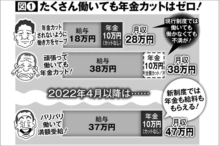 在職老齢年金改正　年金受給額が2年間で228万円UPの人も