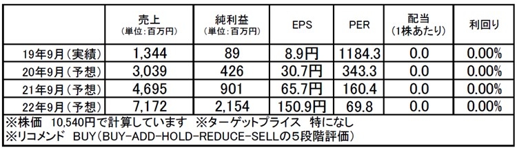 マクアケ（4479）：市場平均予想（単位：百万円）