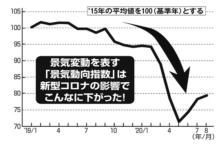 景気変動を表す「景気動向指数」の推移。新型コロナの影響で大きくダウン