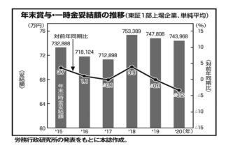 東証1部上場企業のボーナスは2018年をピークに下落傾向。2020年は大きな落ち込み