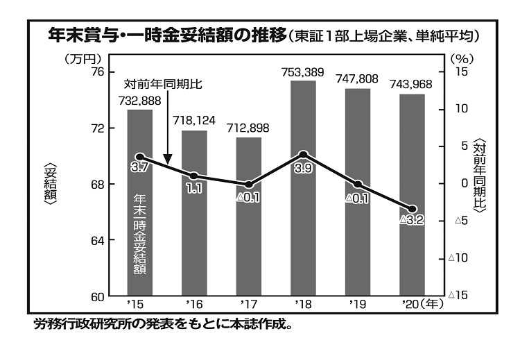 東証1部上場企業のボーナスは2018年をピークに下落傾向。2020年は大きな落ち込み