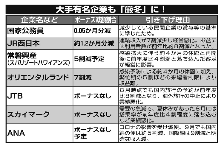 「厳冬」が続々！大手有名企業における冬のボーナス動向