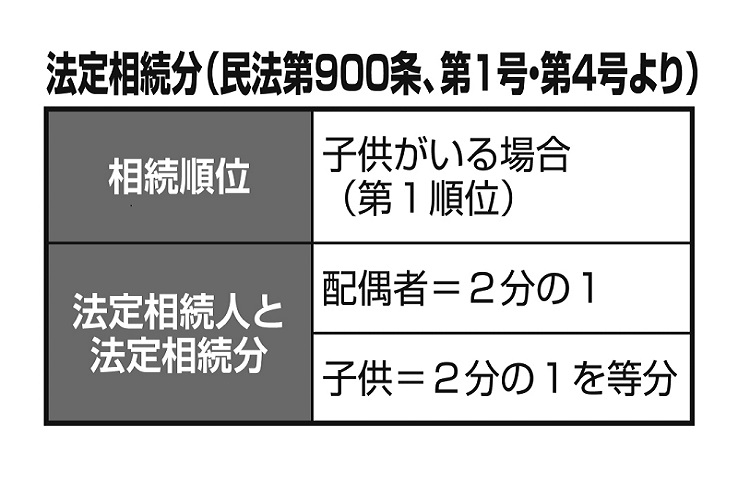 子供がいる場合の法定相続人と法定相続分