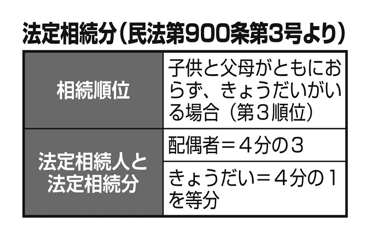 子供・父母がいない場合の法定相続人と法定相続分