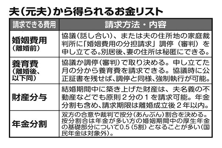 夫（元夫）から得られるお金リスト