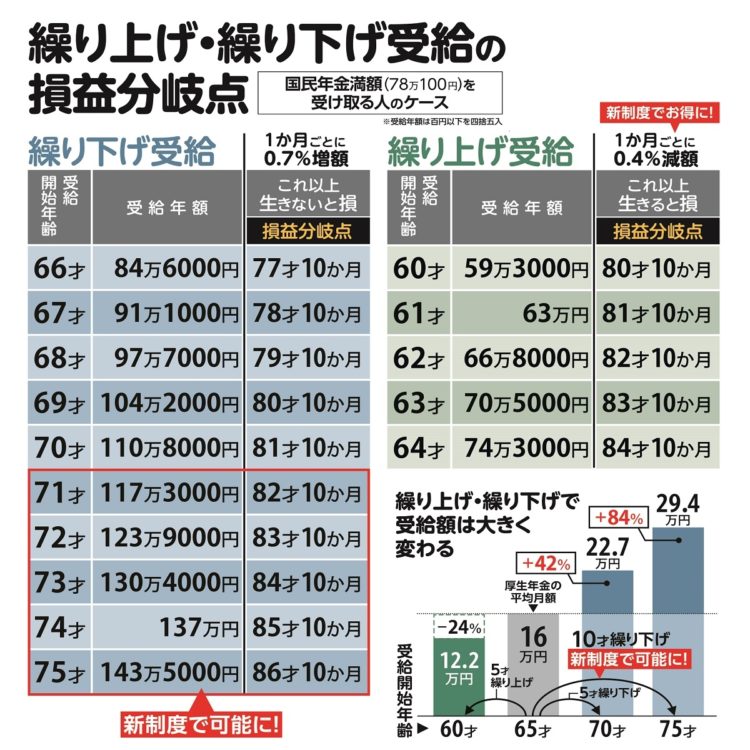 年金繰り上げ・繰り下げ受給の損益分岐点