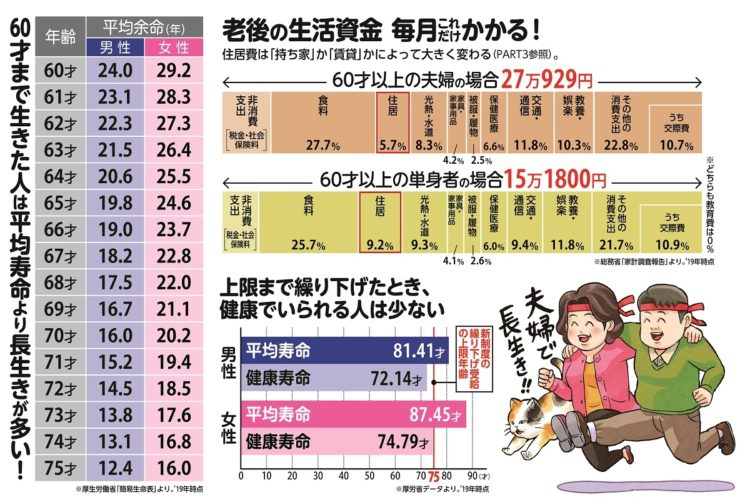 老後の生活資金、毎月これだけかかる！