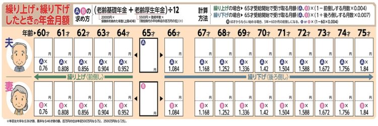 老齢 の 年金 支給 特別 一括 厚生 厚生年金は65歳まで繰り下げなくても損はしません（特別支給の老齢厚生年金を繰り上げ受給と間違えないで！）