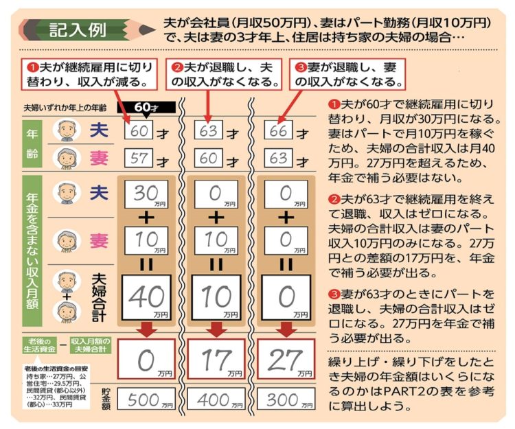 「書き込み式一発早わかり表」の記入例。夫が会社員、妻はパート勤務で住居は持ち家夫婦の場合