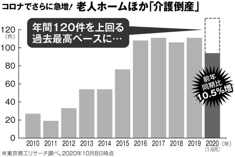 コロナでさらに急増！老人ホームほか「介護倒産」件数の推移