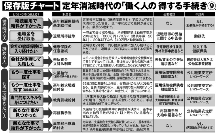 定年消滅時代の「働く人の得する手続き9」