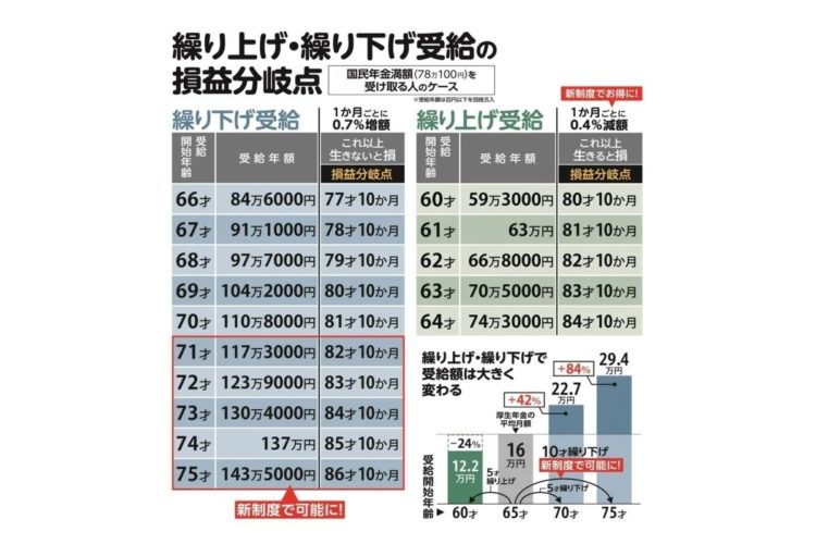 年金受給の繰り上げ・繰り下げ、寿命ではなく「平均余命」で判断を