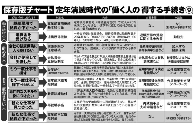 定年消滅時代の「働く人の得する手続き9」