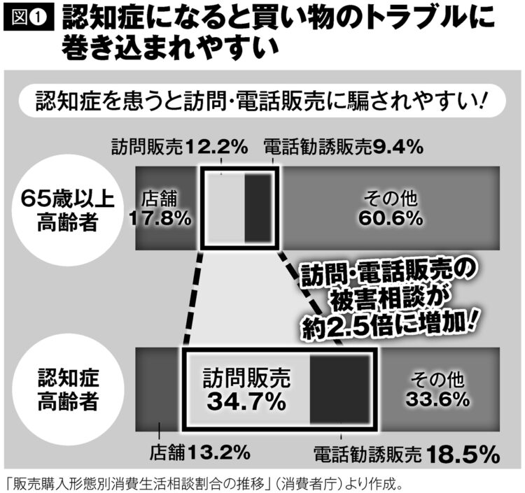 認知症になると買い物のトラブルに巻き込まれやすい