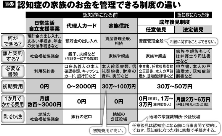 認知症になる前・なった後で家族が活用できる「お金の管理制度」