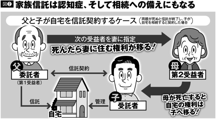 家族信託は認知症、そして相続への備えにもなる（イラスト／河南好美）