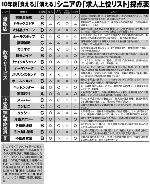 10年後も活躍が期待できるシニアの「求人上位リスト」採点表＿1