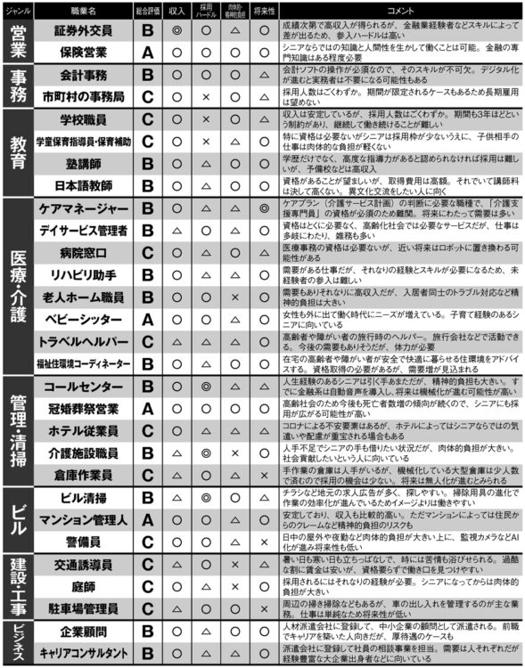 10年後も活躍が期待できるシニアの「求人上位リスト」採点表＿2