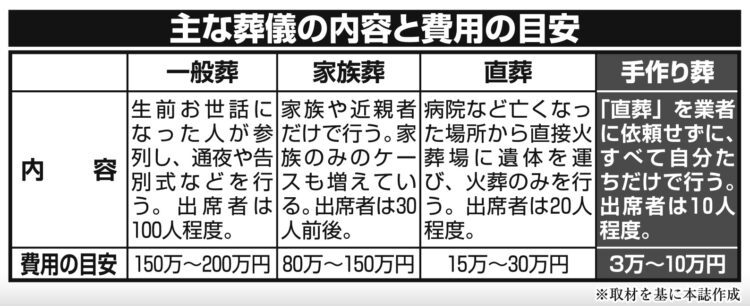 主な葬儀の内容と費用の目安