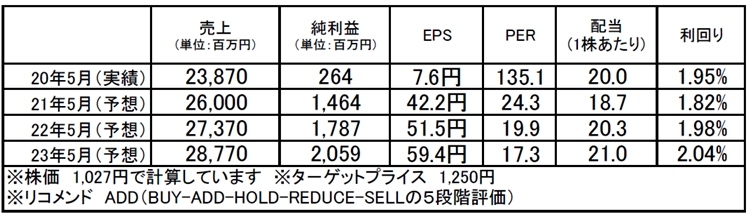 コーセル（6905）：市場平均予想（単位：百万円）